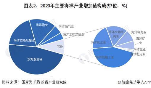 2022年中国滨海旅游业发展现状分析 疫情冲击下的挑战与投资机遇